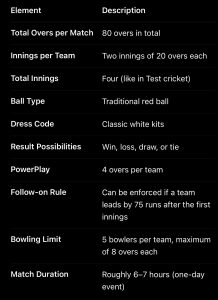 New format in Cricket 