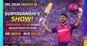 Suryavanshi’s Explosive Knock Powers Rajasthan Royals to Victory Over RCB | IPL 2026 – Match 16